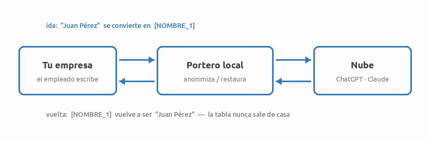 Flujo: el empleado escribe, el portero local anonimiza, la nube responde, el portero restaura los datos