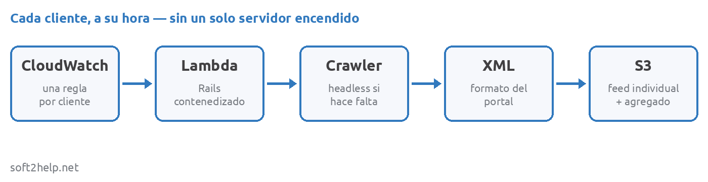 El flujo completo: CloudWatch dispara, Lambda ejecuta, el crawler recoge, el XML se genera y S3 entrega